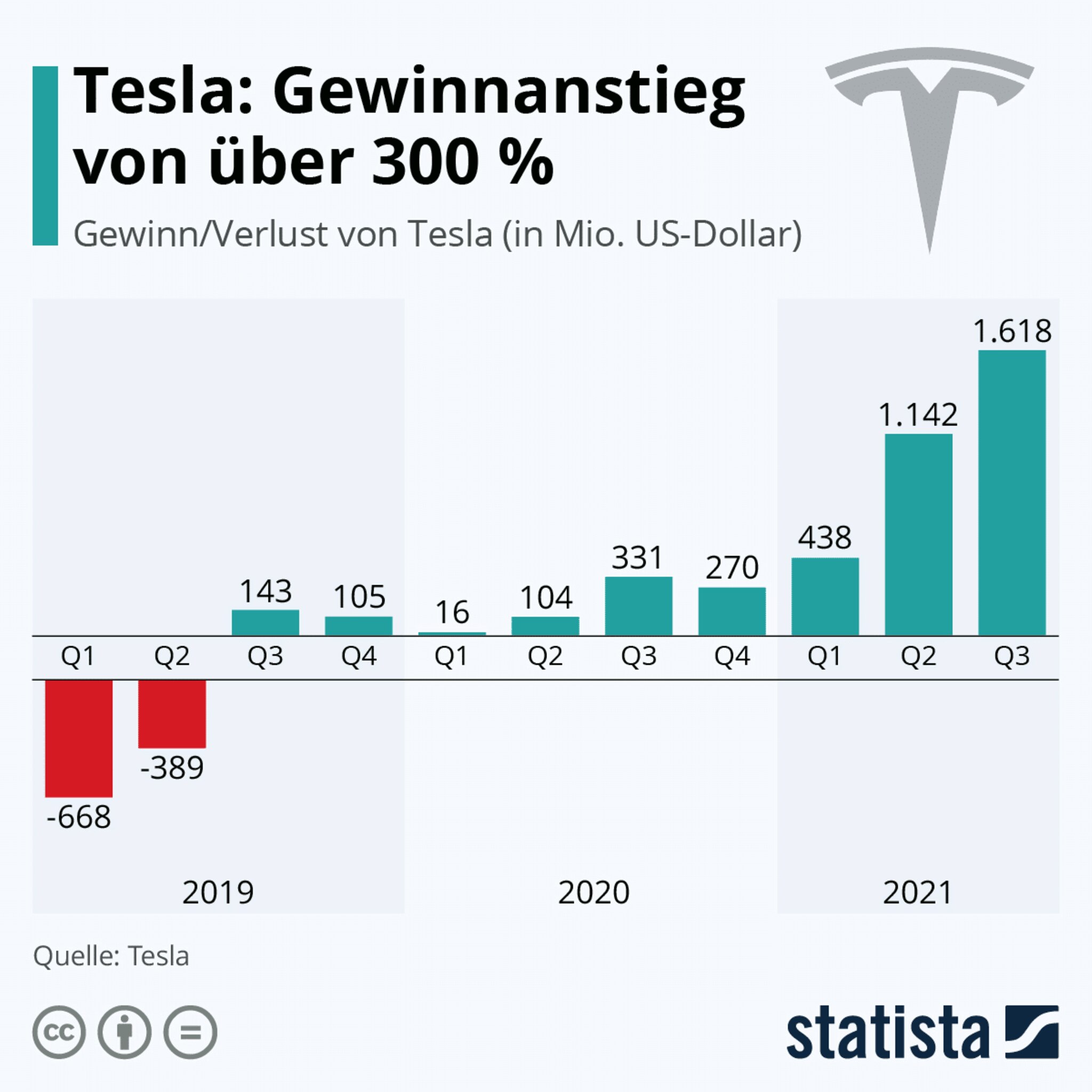 Wie hoch ist der Wert von Tesla?