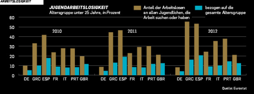 Jugendarbeitslosigkeit in ausgewählten Ländern