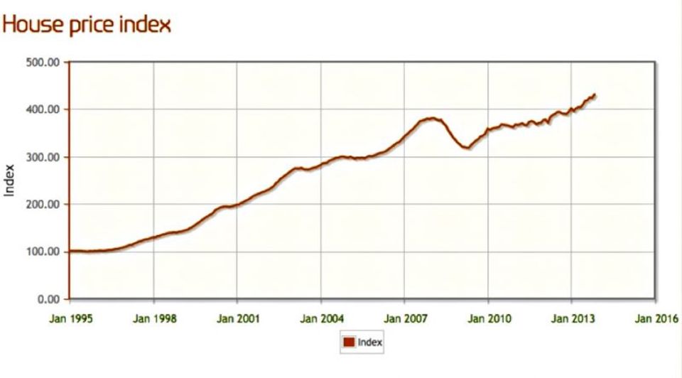 Hauspreisindex der Land Registry for England and Wales