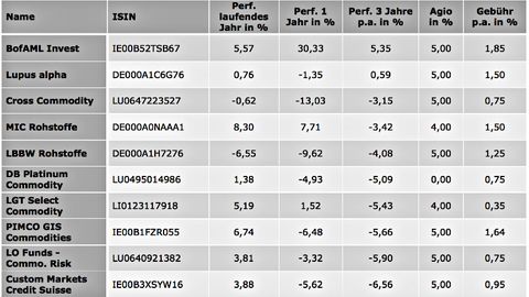 Die Zehn Besten Rohstofffonds - Capital.de