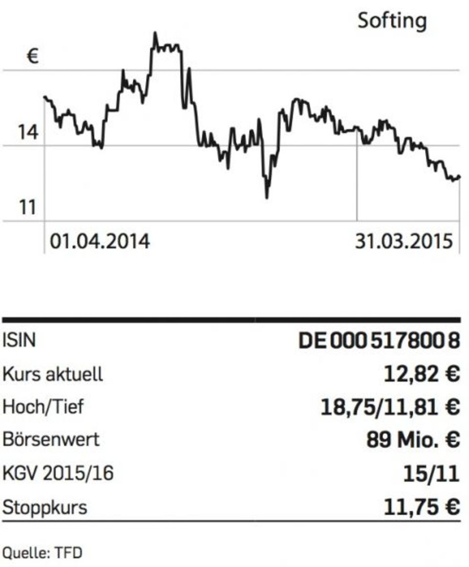 Der Ölpreisverfall belastete die Softing-Aktie