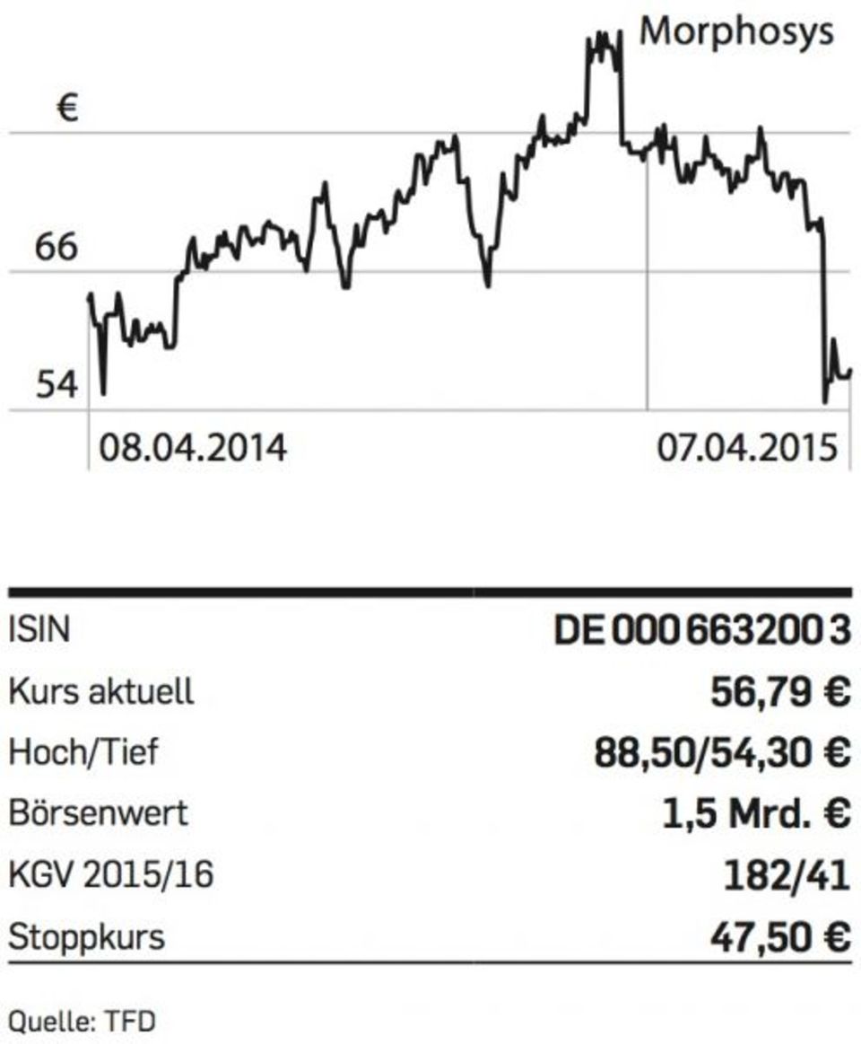 Eine geplatzte Kooperation schickte die Aktie auf Talfahrt