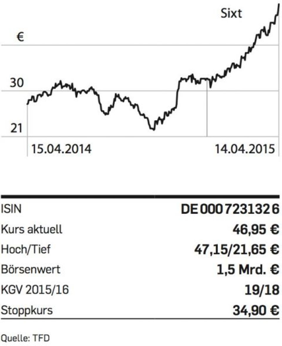 Für die Sixt-Aktie ging es zuletzt steil aufwärts