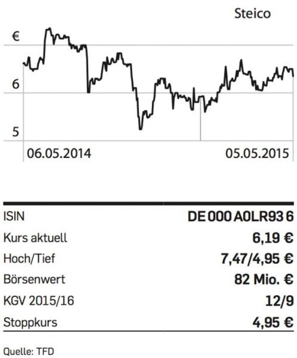 Die Steico-Aktie kommt nicht vom Fleck