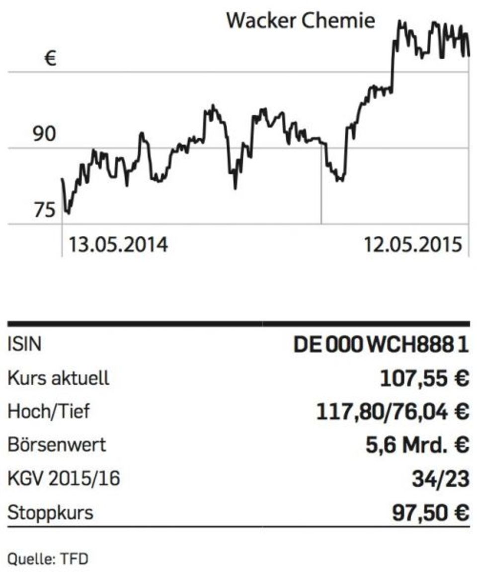 Die Wacker-Aktie hat Kurspotenzial