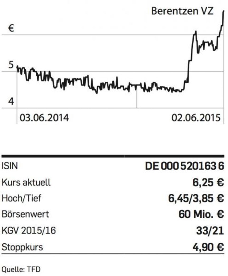 Der Trend für die Aktie weist nach oben