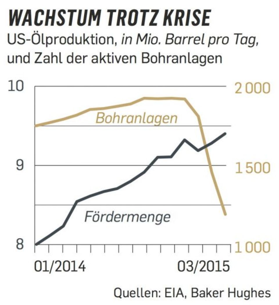 Figure US-Ölproduktion in MIo. Barrel pro Tag und Zahl der aktiven Bohranlagen Figure US-Ölproduktion in MIo. Barrel pro Tag und Zahl der aktiven Bohranlagen