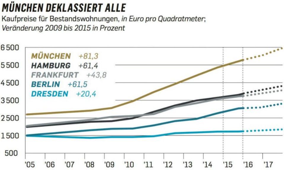 Figure Kaufpreise für Bestandswohnungen