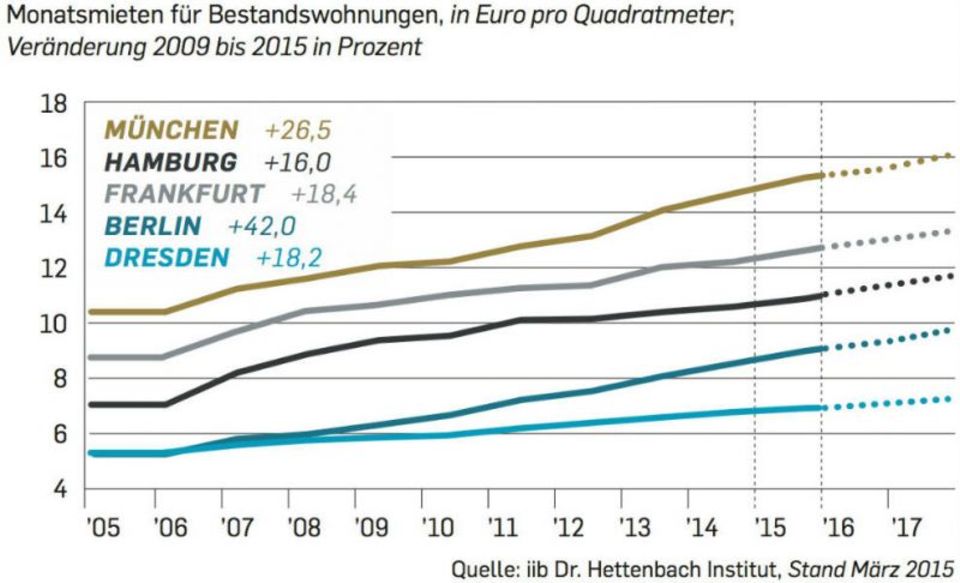 Figure Monatsmieten für Bestandswohnungen