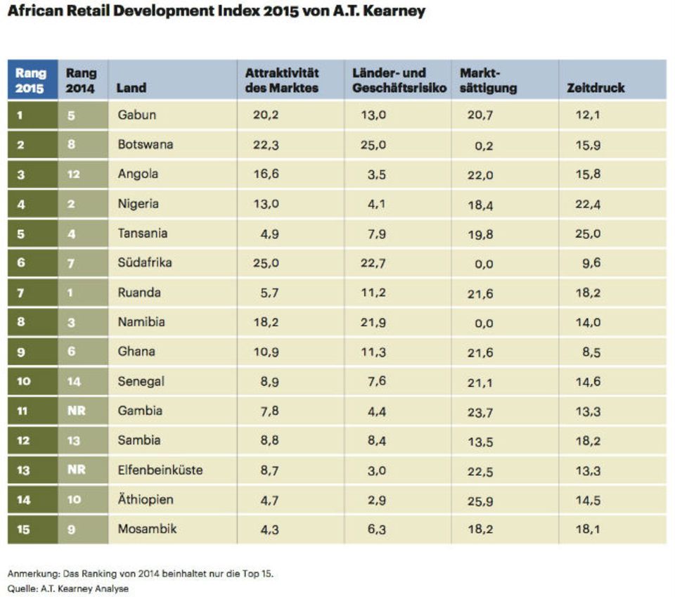 Figure African Retail Development Index 2015 von A.T. Kearney