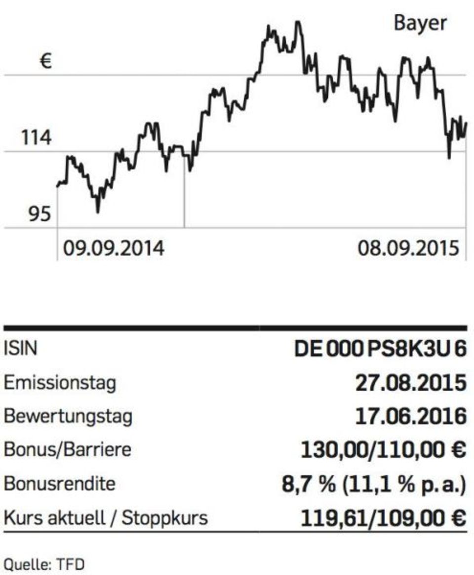 Figure Tipp der Woche - Bayer Bonuszertifikat