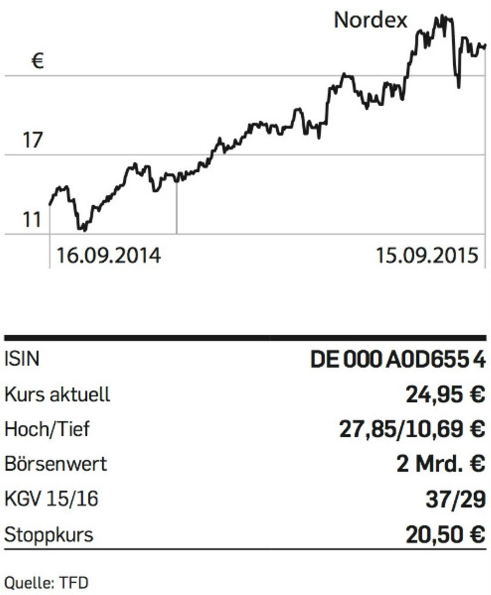 Figure Tipp der Woche - Nordex
