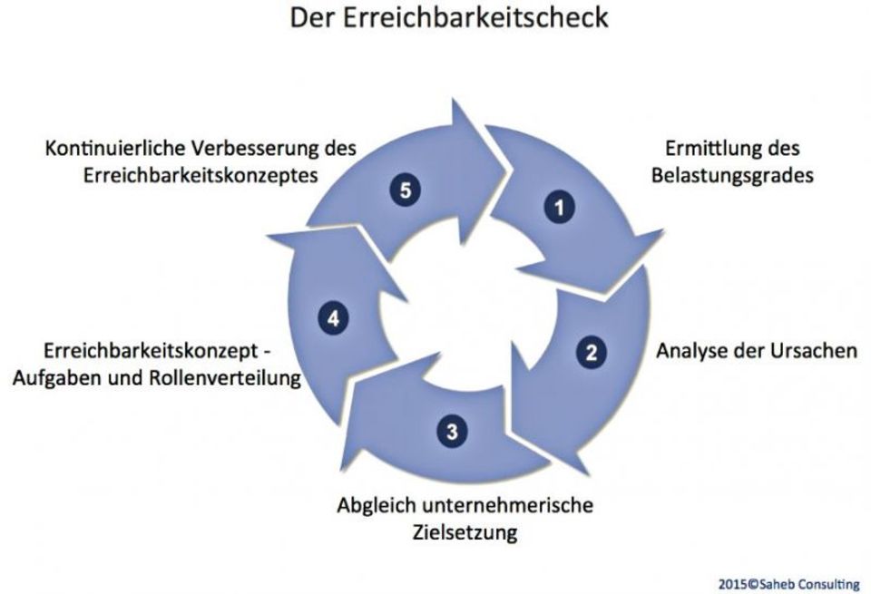 Systematisch Vorgehen mit den Erreichbarkeitscheck