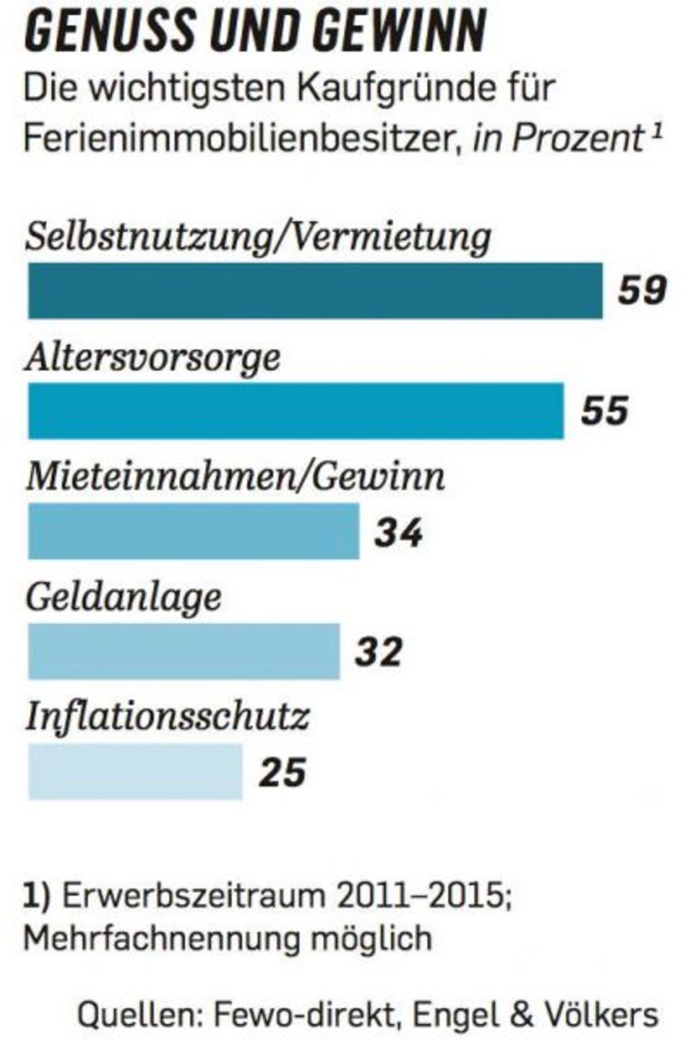 Figure Die wichtigsten Kaufgründe für Ferienimmobilienbesitzer