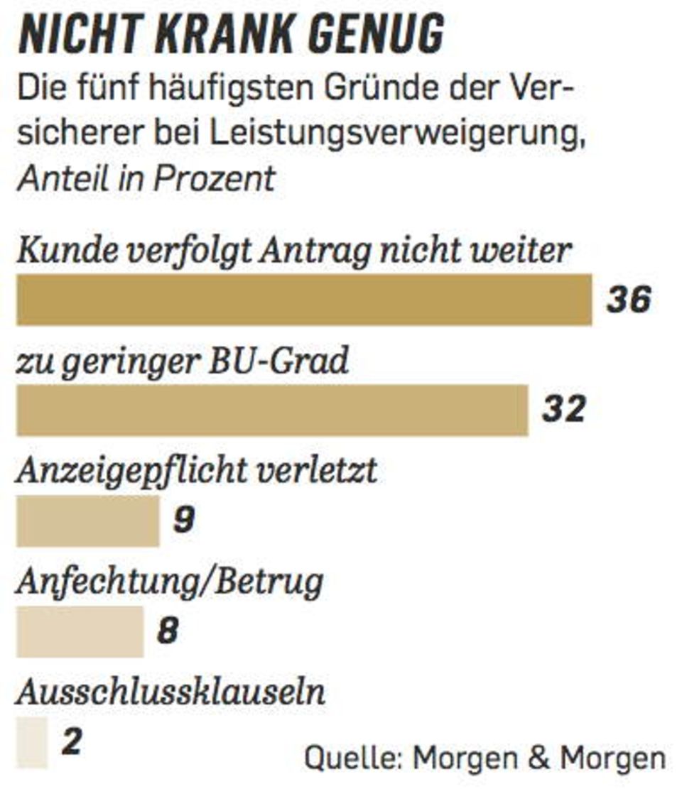 Figure Gründe für Leistungsverweigerung