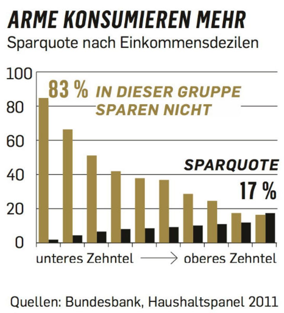Figure Arme konsumieren mehr