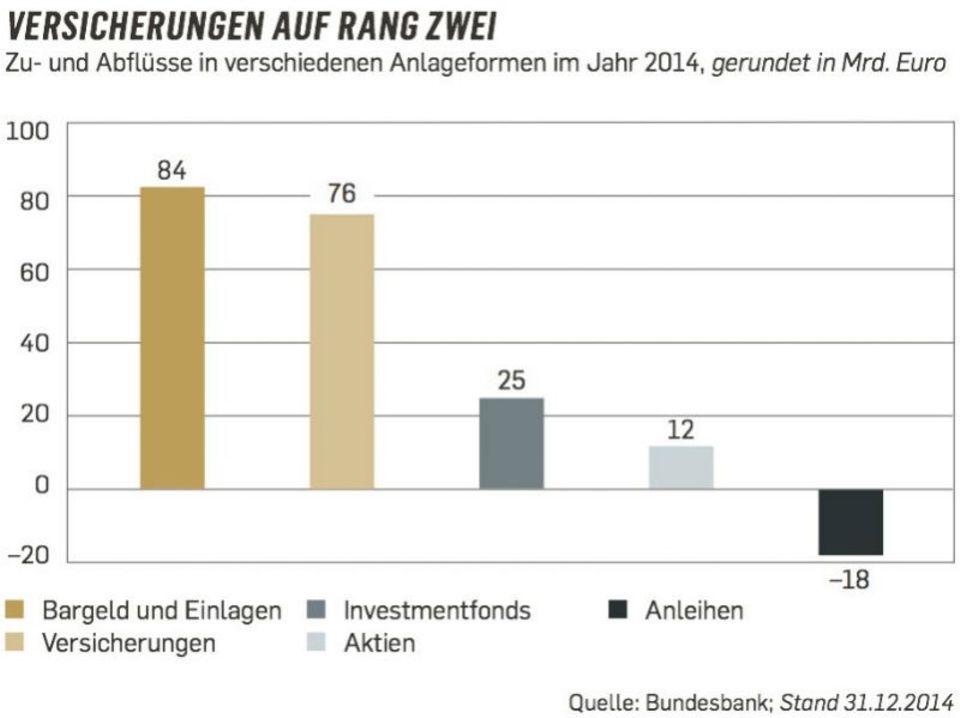 Zu- und Abflüsse in verschiedenen Anlageformen im Jahr 2014