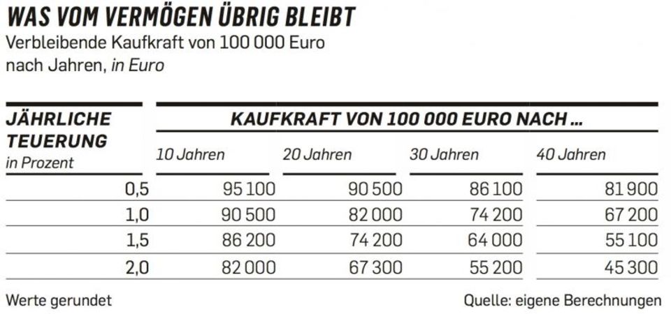 Figure Was vom Vermögen übrig bleibt