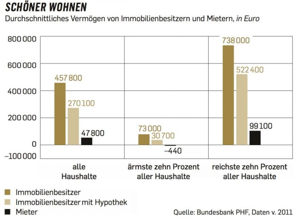 Figure Schöner wohnen