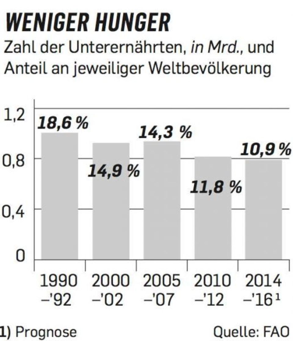 Figure Weniger Hunger