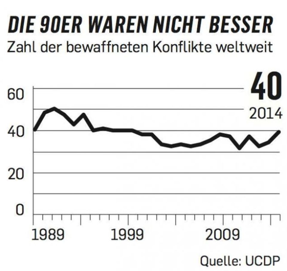 Figure Zahl der bewaffneten Konflikte
