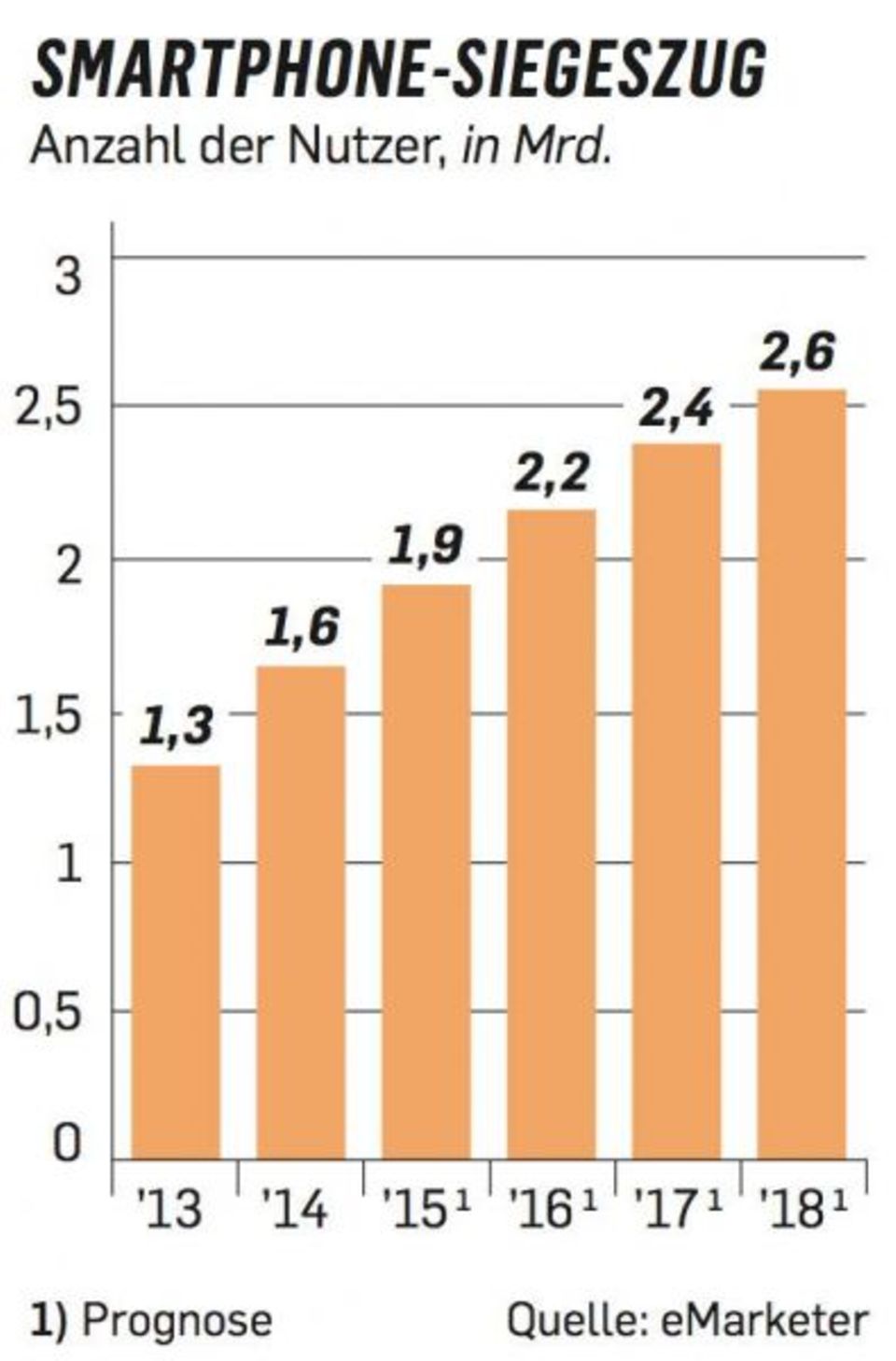 Figure Zahl der Smartphone-Nutzer