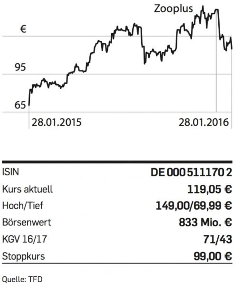 Figure Zooplus-Chart