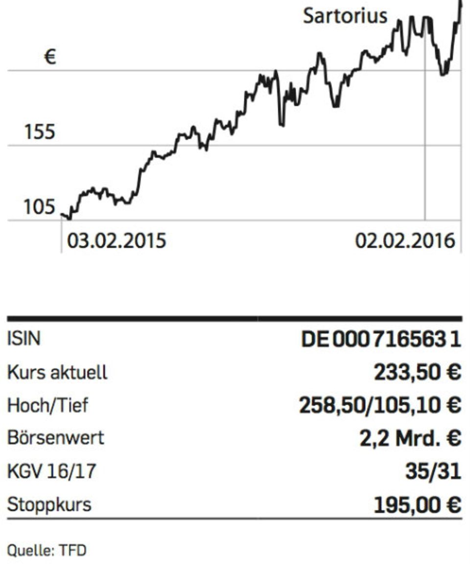 Figure Sartorius-Chart