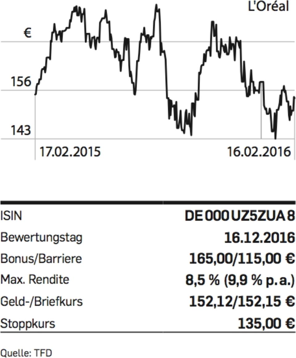 Figure L'Oréal-Chart