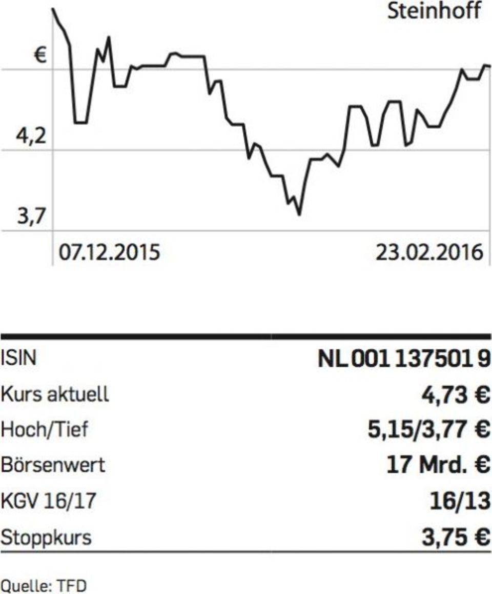 Figure Steinhoff-Chart