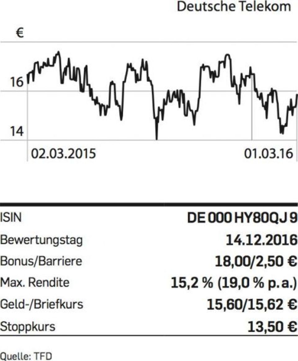 Figure Deutsche-Telekom-Chart