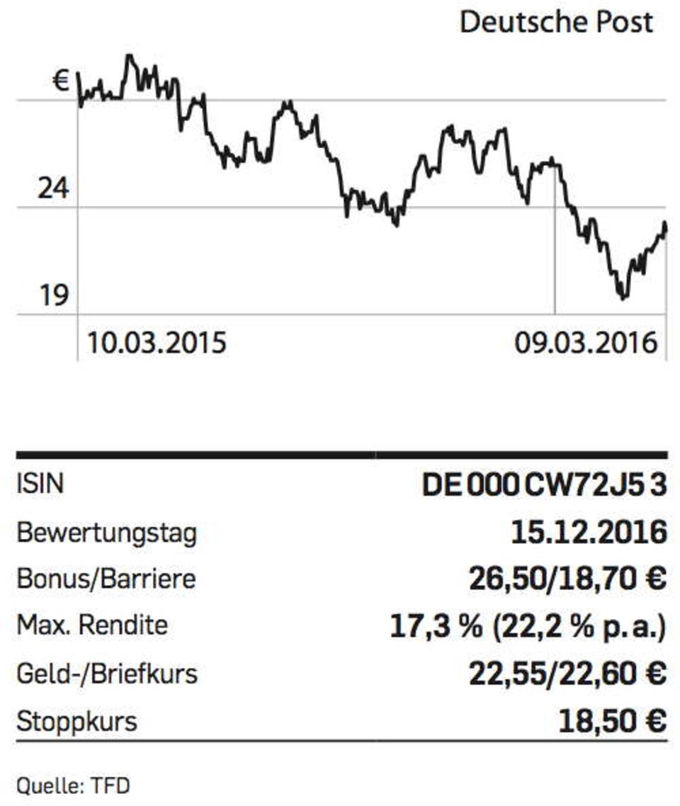 Figure Deutsche-Post-Chart