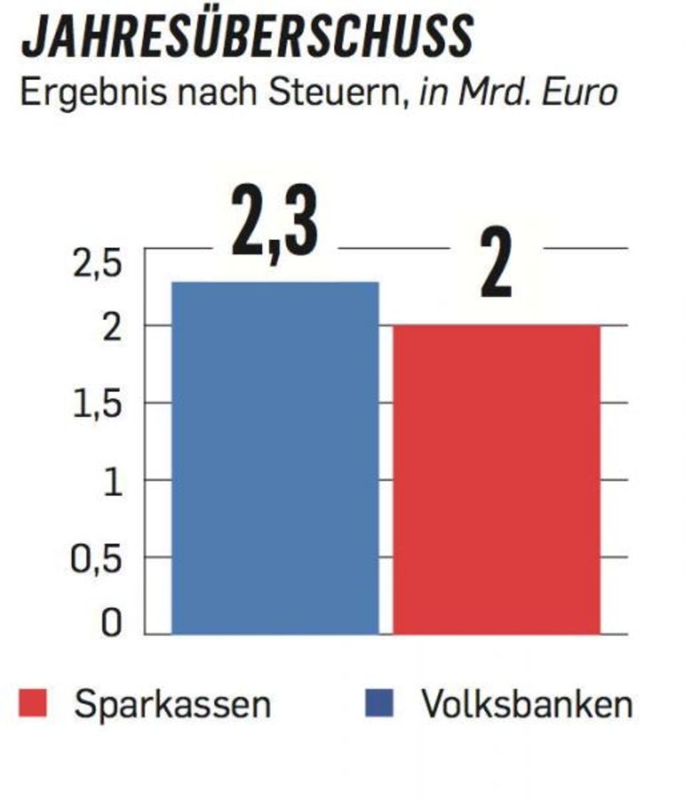 Figure Sparkassen vs. Volksbanken: Jahresüberschuss