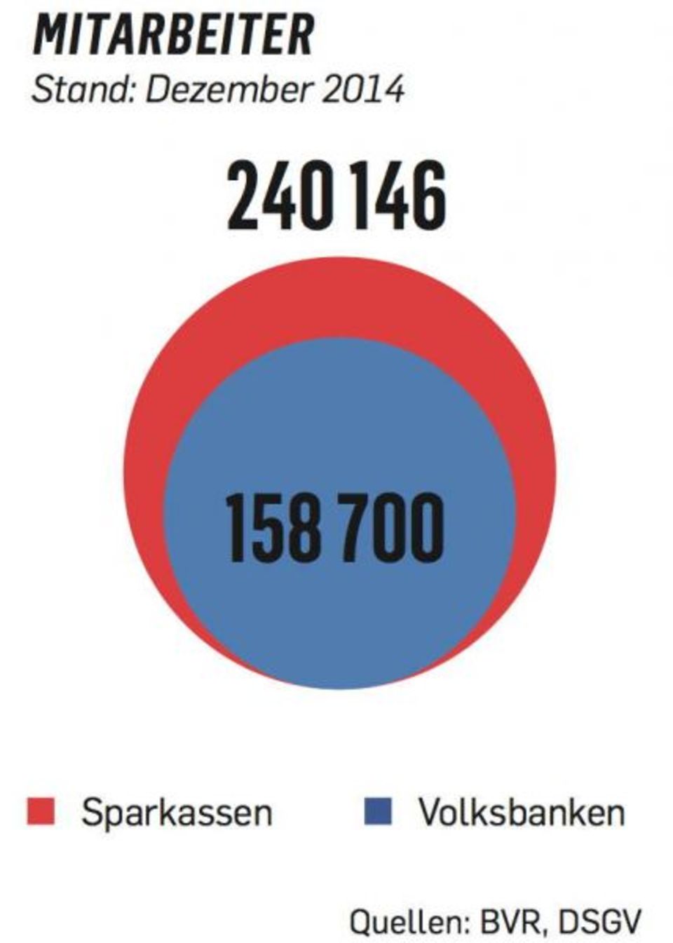 Figure Sparkassen vs. Volksbanken: Mitarbeiter