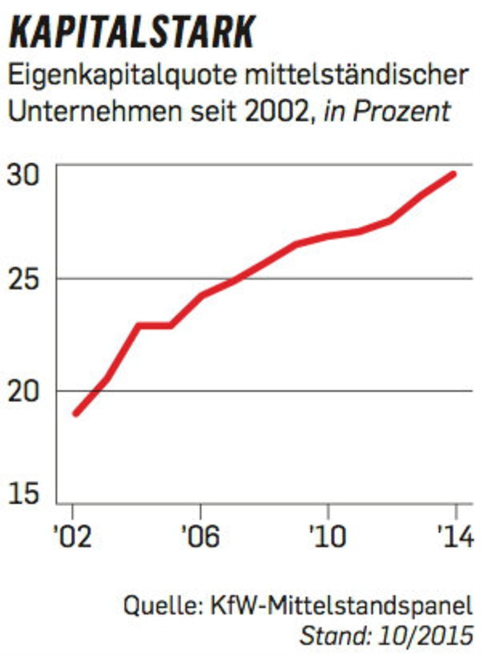 Figure Eigenkapitalquote mittelständischer Unternehmen seit 2002, in Prozent