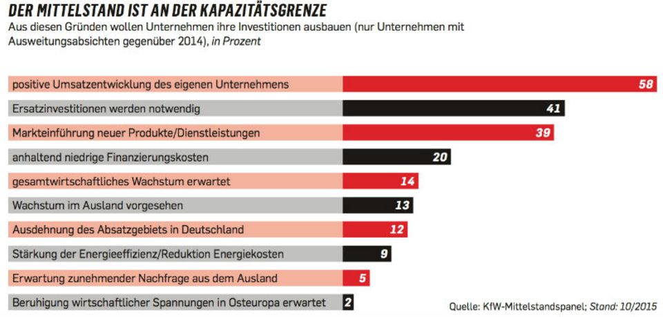 Figure Der Mittelstand ist an der Kapazitätsgrenze