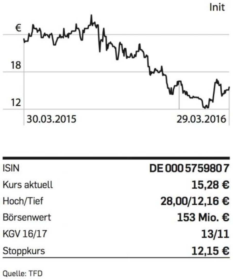 Figure Init-Chart