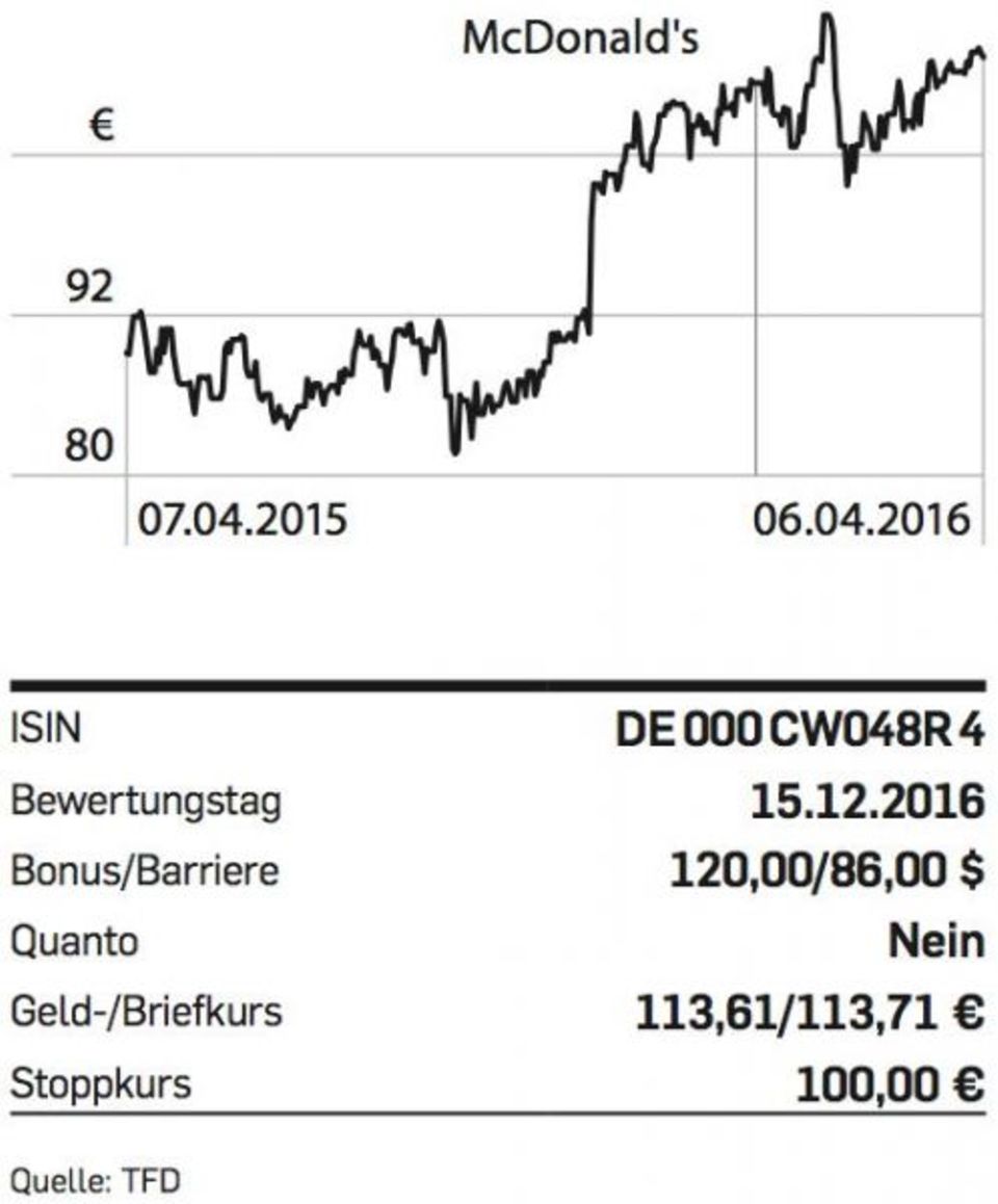 Figure McDonald's-Chart