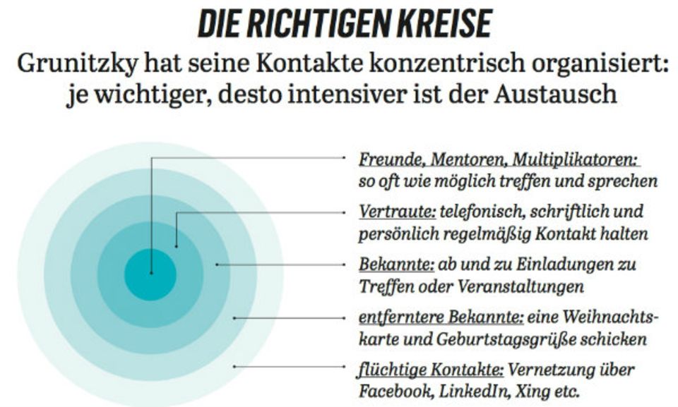 Figure Die richtigen Kreise