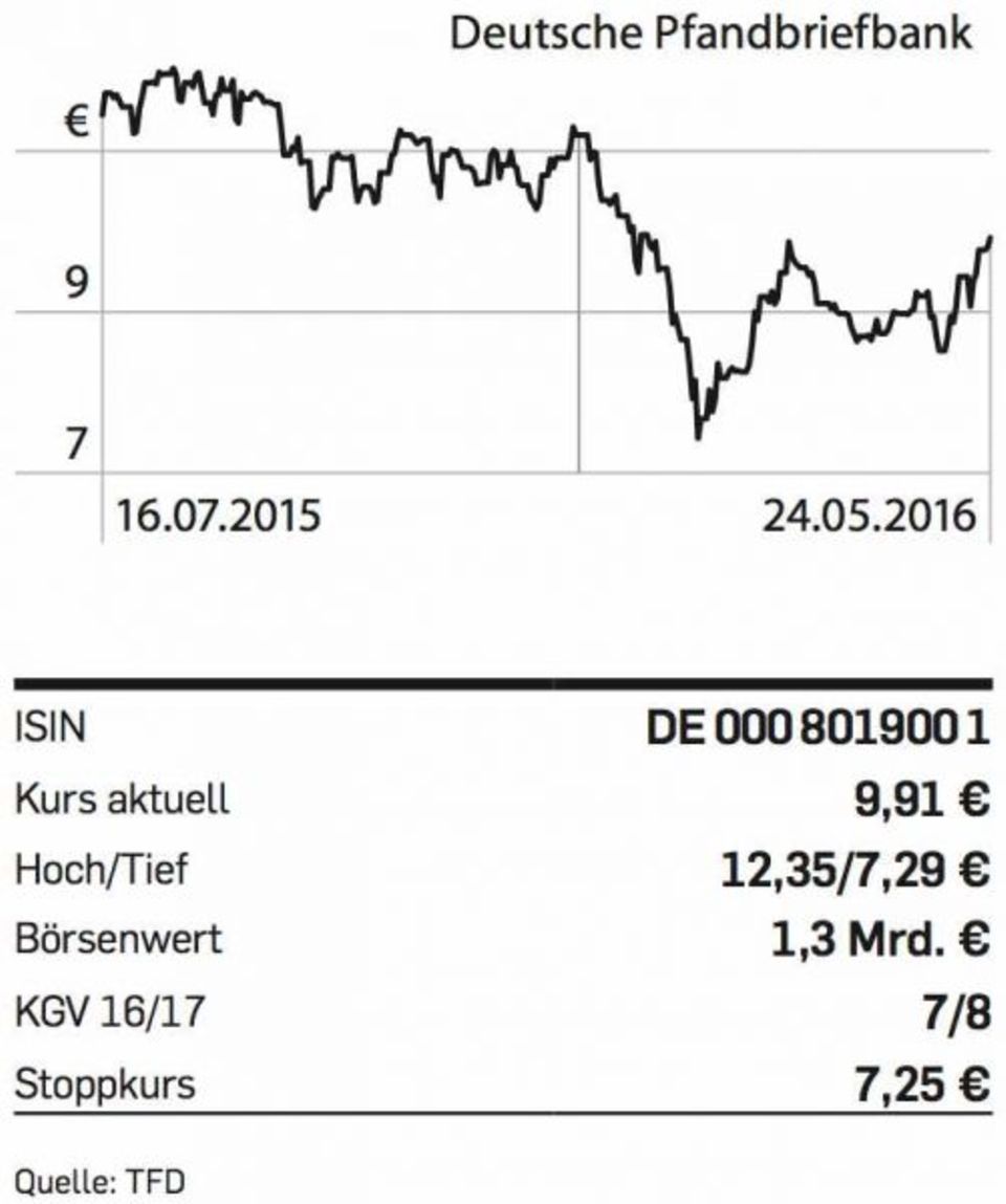 Figure Deutsche-Pfandbriefbank-Chart