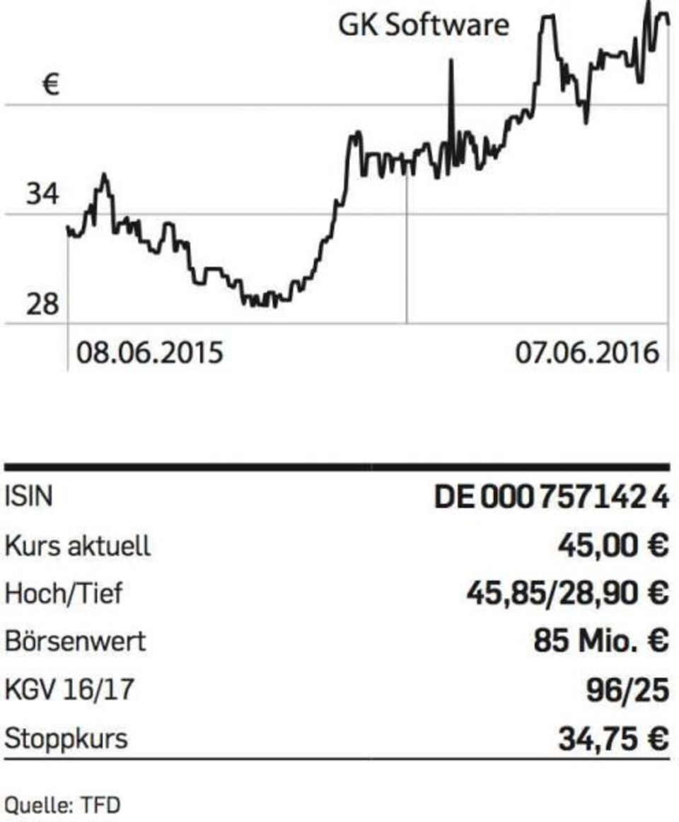 Figure GK-Software-Chart
