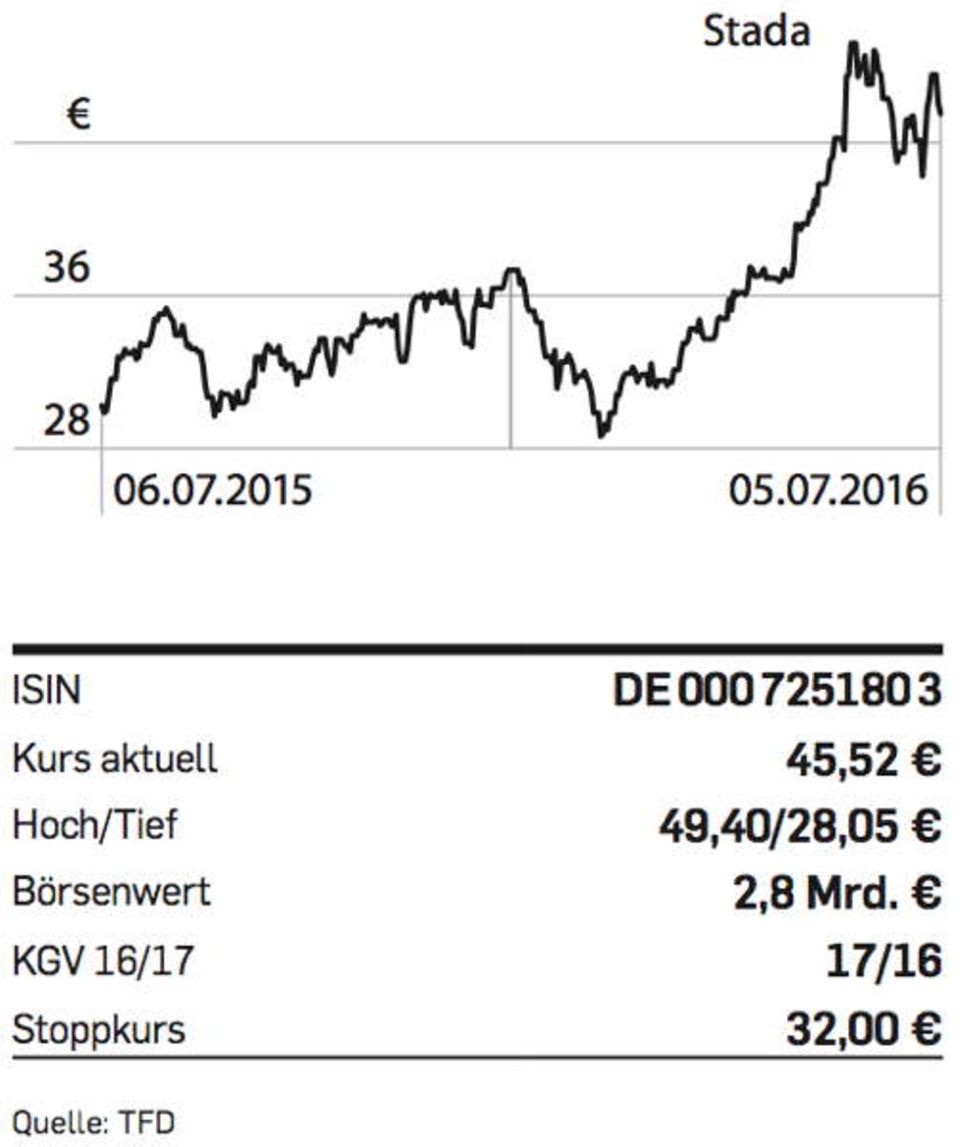Figure Stada-Chart