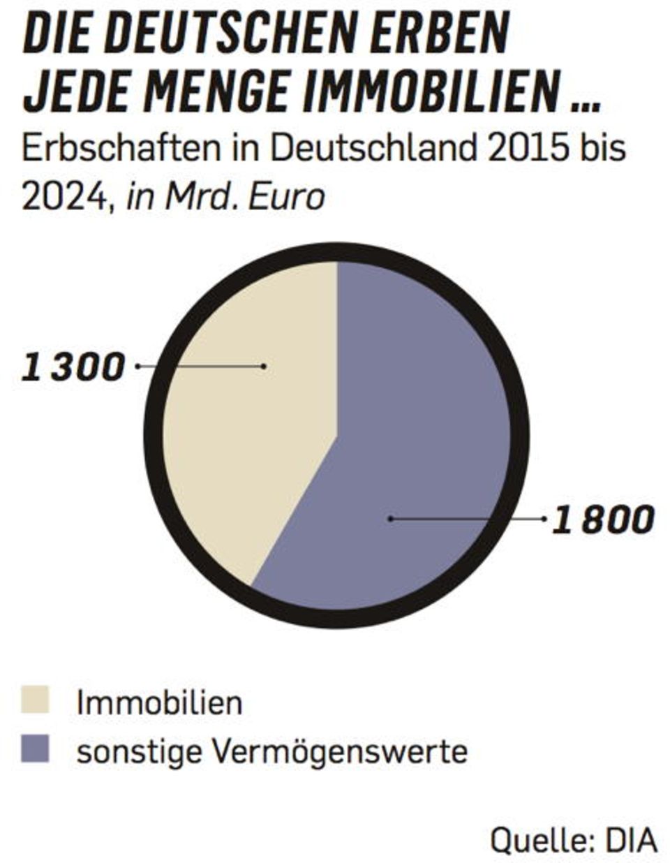 Figure Erbschaften in Deutschland