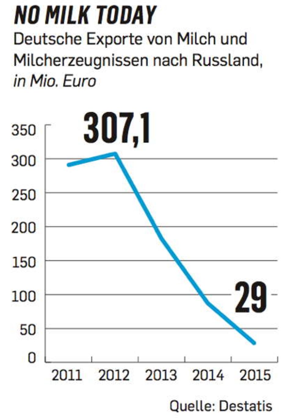 Figure Deutsche Milchexporte nach Russland