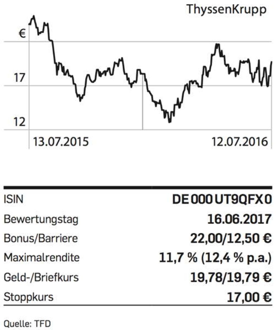 Figure Thyssenkrupp-Chart