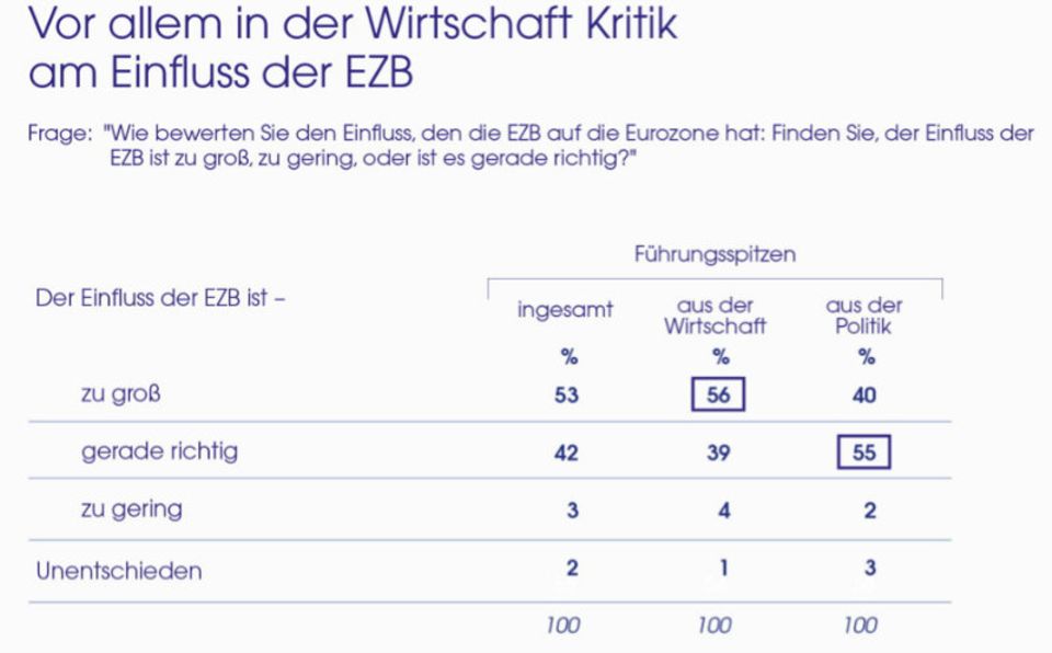 Figure Vor allem in der Wirtschaft Kritik am Einfluss der EZB
