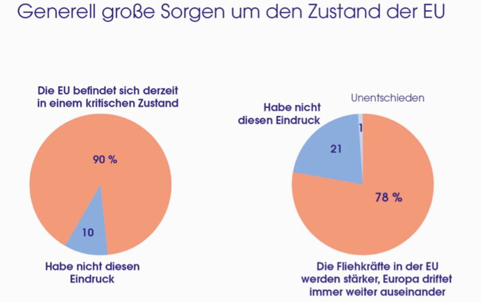 Figure Generell große Sorgen um den Zustand der EU
