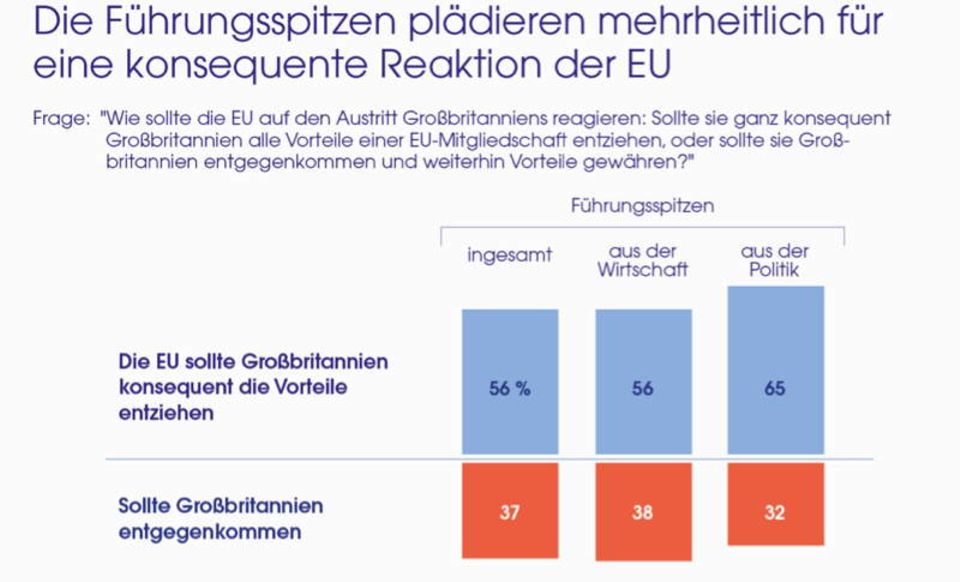 Figure Die Führungsspitzen plädieren mehrheitlich für eine konsequente Reaktion der EU