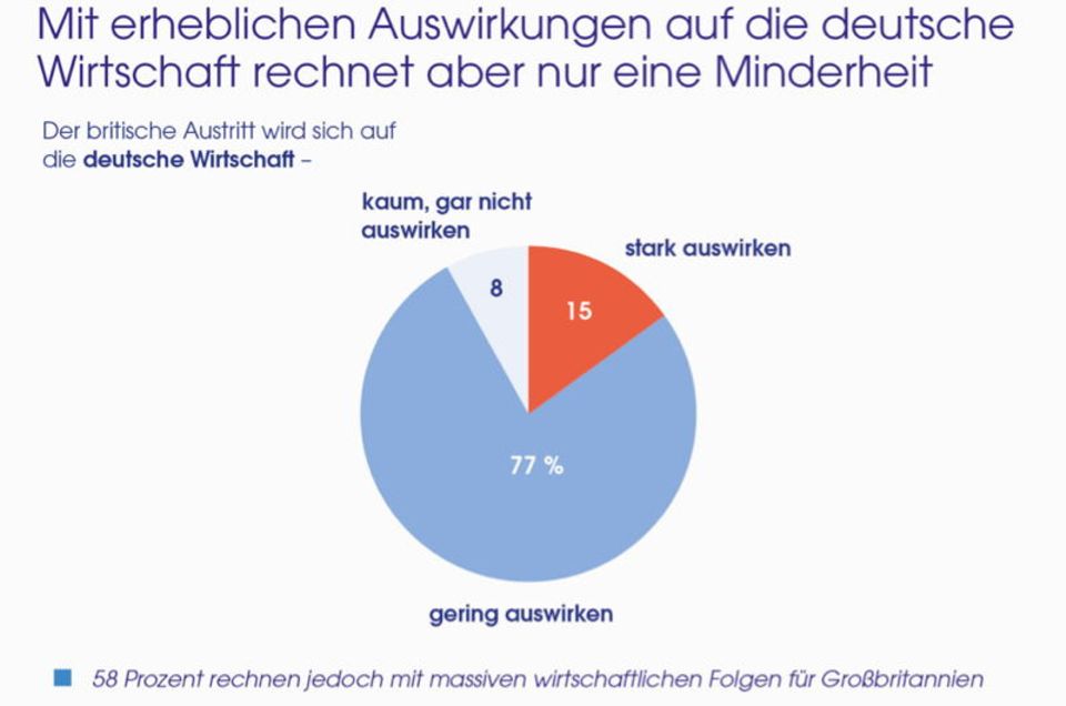 Figure Mit erheblichen Auswirkungen auf die deutsche Wirtschaft rechnet nur eine Minderheit