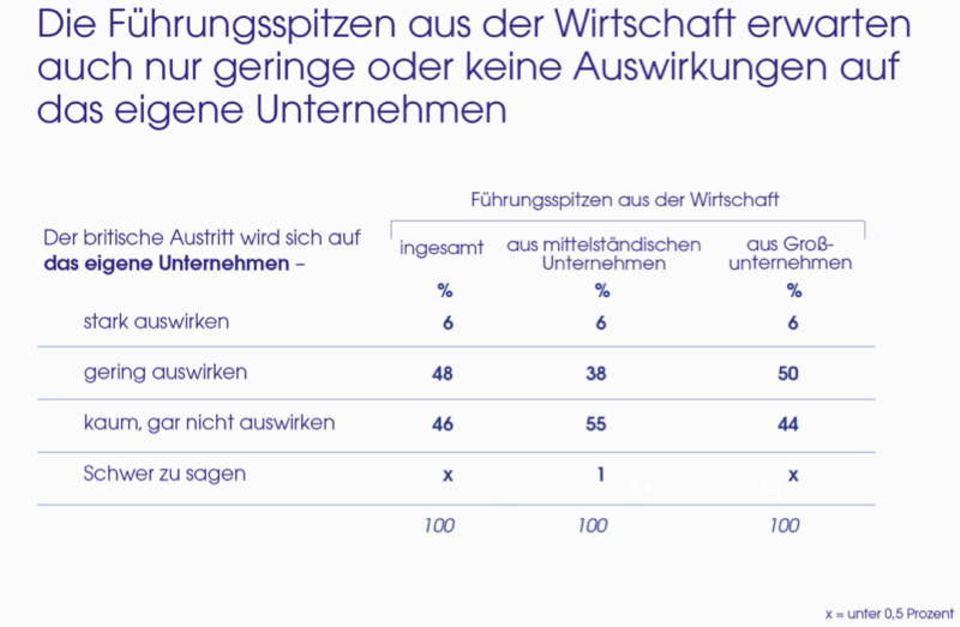 Figure Geringe oder gar keine Auswirkungen auf das eigene Unternehmen